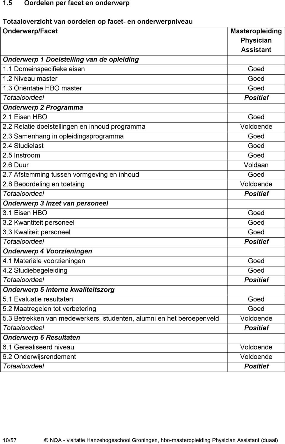 2 Relatie doelstellingen en inhoud programma Voldoende 2.3 Samenhang in opleidingsprogramma Goed 2.4 Studielast Goed 2.5 Instroom Goed 2.6 Duur Voldaan 2.