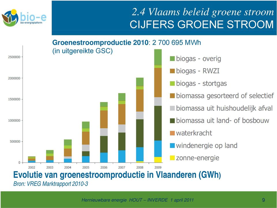 4 Vlaams beleid groene stroom CIJFERS GROENE STROOM