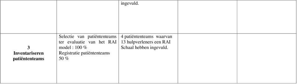 patiëntenteams ter evaluatie van het RAI model : 100