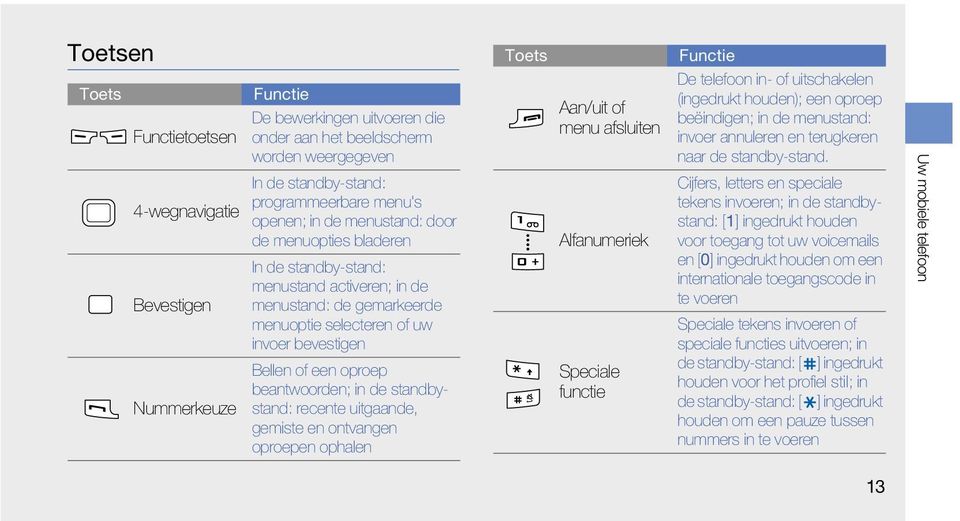 standbystand: recente uitgaande, Nummerkeuze gemiste en ontvangen oproepen ophalen Toets Aan/uit of menu afsluiten Alfanumeriek Speciale functie Functie De telefoon in- of uitschakelen (ingedrukt