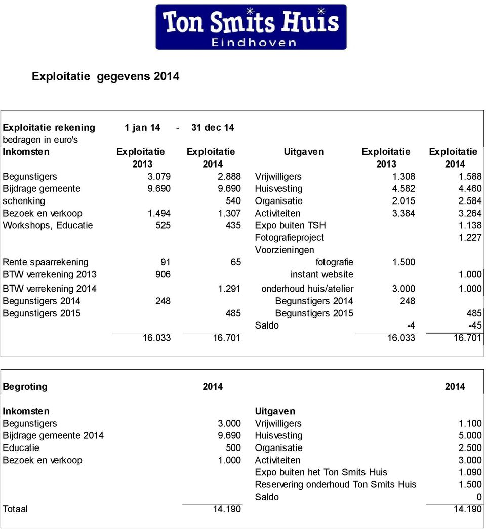 264 Workshops, Educatie 525 435 Expo buiten TSH 1.138 Fotografieproject 1.227 Voorzieningen Rente spaarrekening 91 65 fotografie 1.500 BTW verrekening 2013 906 instant website 1.