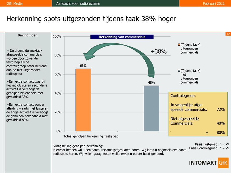 extra contact zonder afleiding waarbij het luisteren de enige activiteit is verhoogt de geholpen bekendheid met gemiddeld 80% 20% In vragenlijst afgespeelde : 72% Niet afgespeelde Commercials: 40% 0%