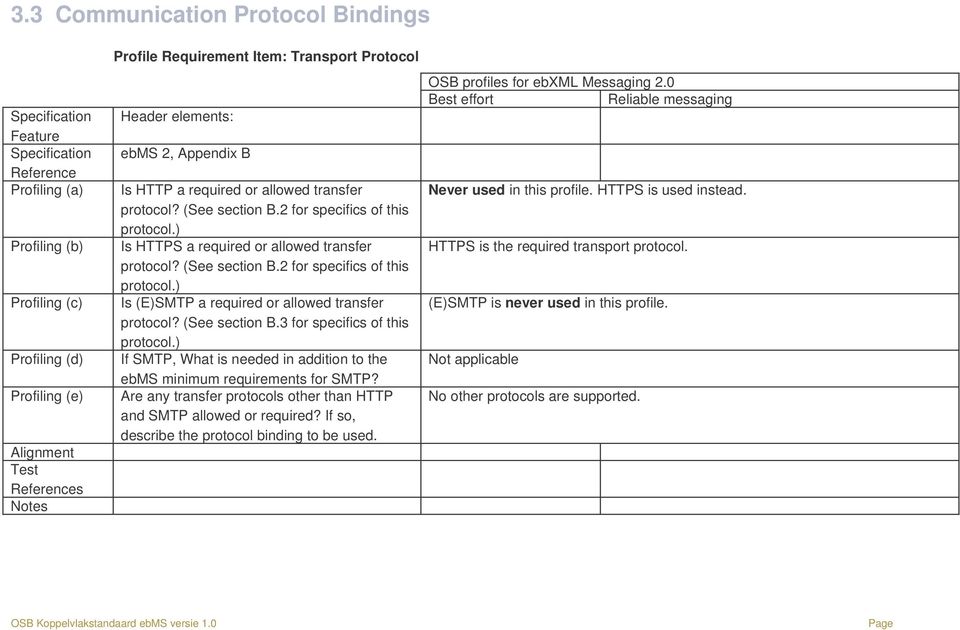 (See section B.3 for specifics of this protocol.) If SMTP, What is needed in addition to the ebms minimum requirements for SMTP?
