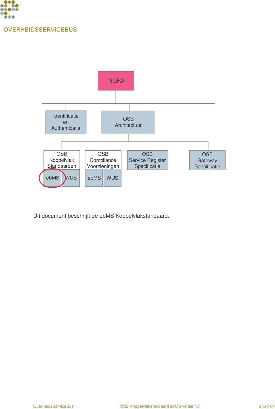 OSB Gateway Specificatie ebms WUS ebms WUS Dit document beschrijft de ebms