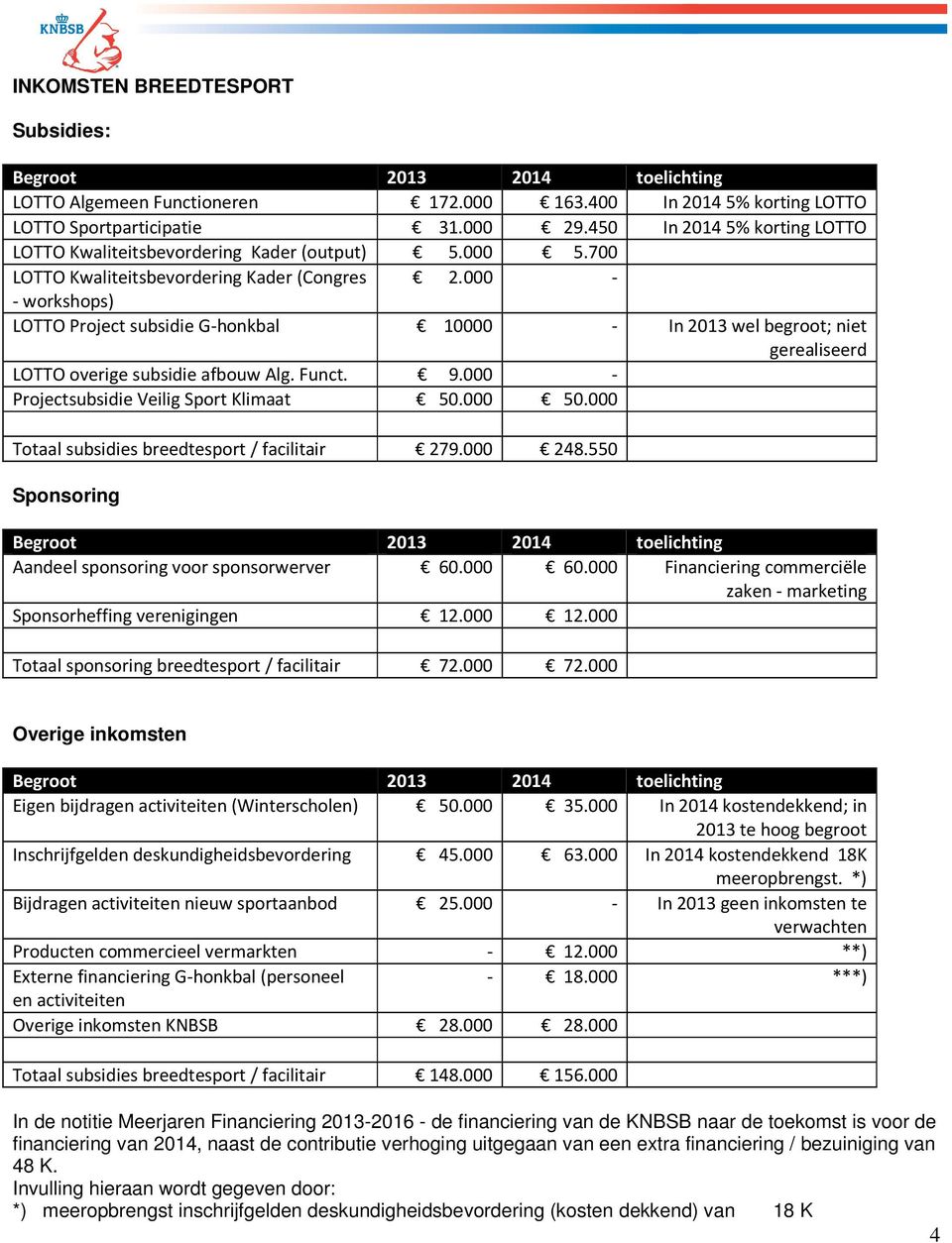 000 - - workshops) LOTTO Project subsidie G-honkbal 10000 - In 2013 wel begroot; niet gerealiseerd LOTTO overige subsidie afbouw Alg. Funct. 9.000 - Projectsubsidie Veilig Sport Klimaat 50.000 50.