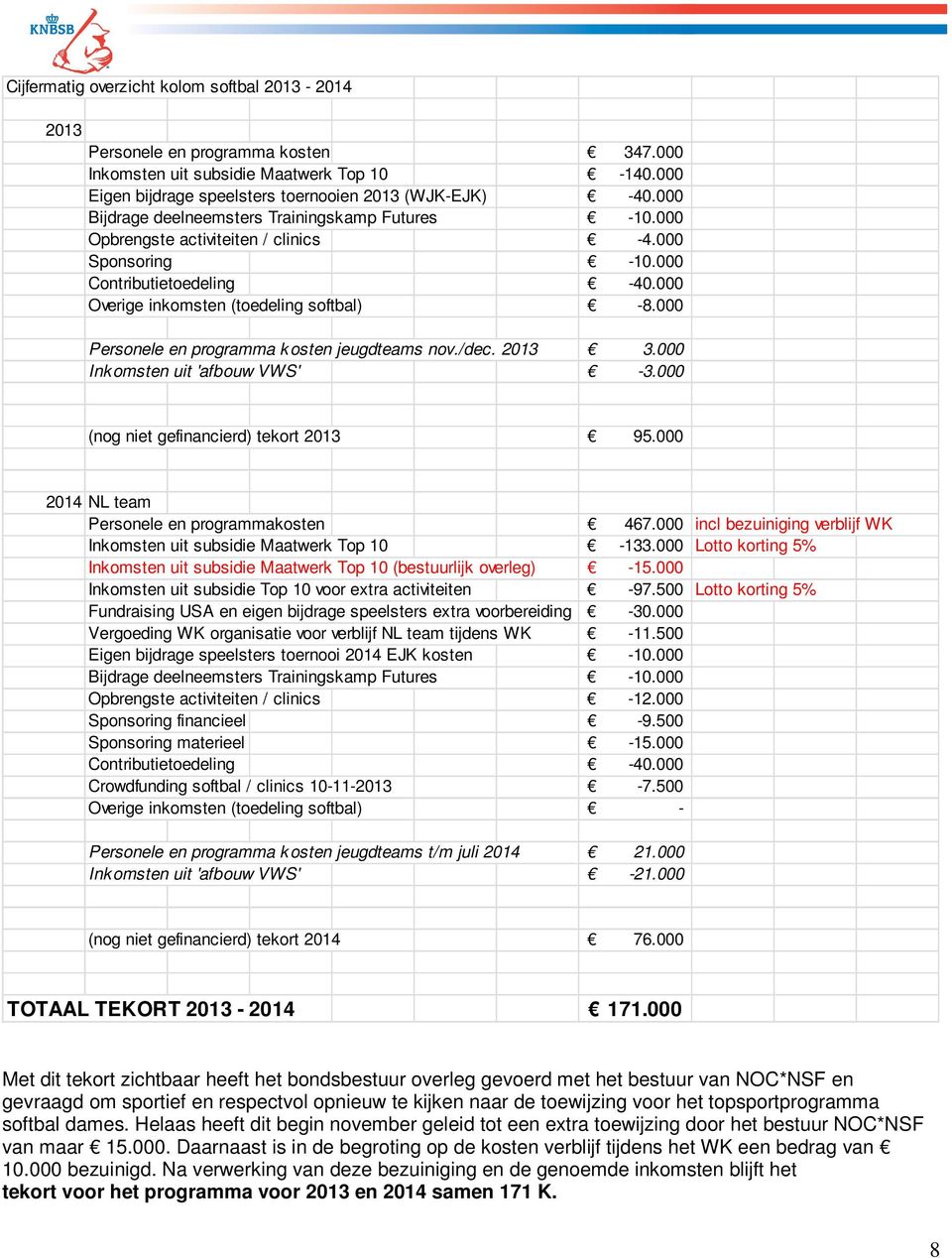 000 Personele en programma k osten jeugdteams nov./dec. 2013 3.000 Ink omsten uit 'afbouw VWS' -3.000 (nog niet gefinancierd) tekort 2013 95.000 2014 NL team Personele en programmakosten 467.