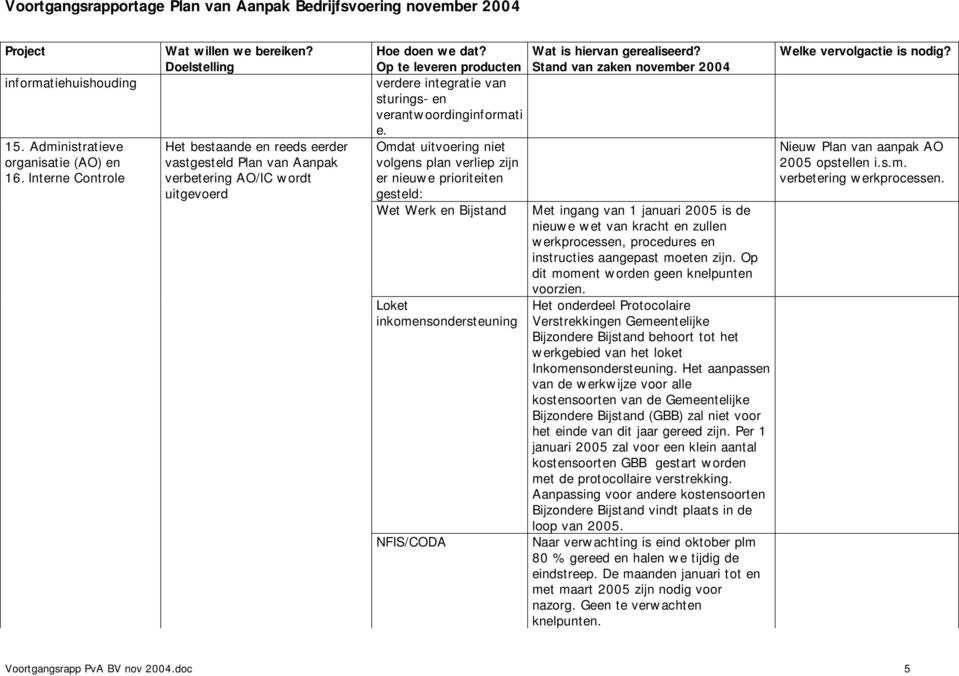 Omdat uitvoering niet volgens plan verliep zijn er nieuwe prioriteiten gesteld: Wet Werk en Bijstand Loket inkomensondersteuning NFIS/CODA Met ingang van 1 januari 2005 is de nieuwe wet van kracht en