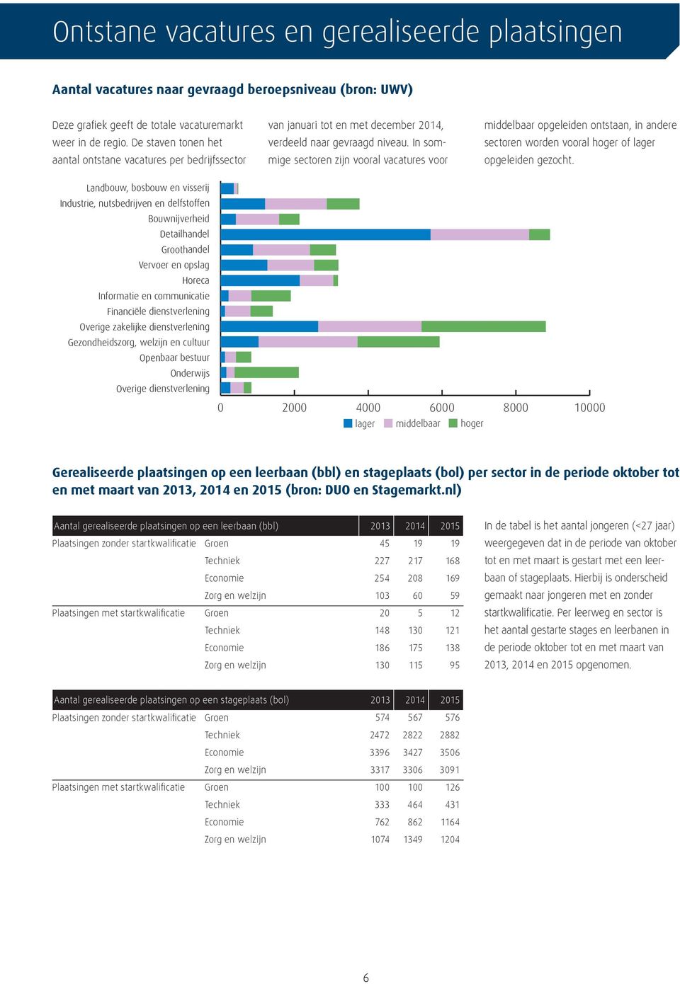 In sommige sectoren zijn vooral vacatures voor middelbaar opgeleiden ontstaan, in andere sectoren worden vooral hoger of lager opgeleiden gezocht.