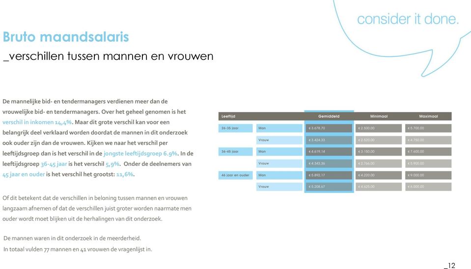 Kijken we naar het verschil per leeftijdsgroep dan is het verschil in de jongste leeftijdsgroep 6.9%. In de leeftijdsgroep 36-45 jaar is het verschil 5,9%.