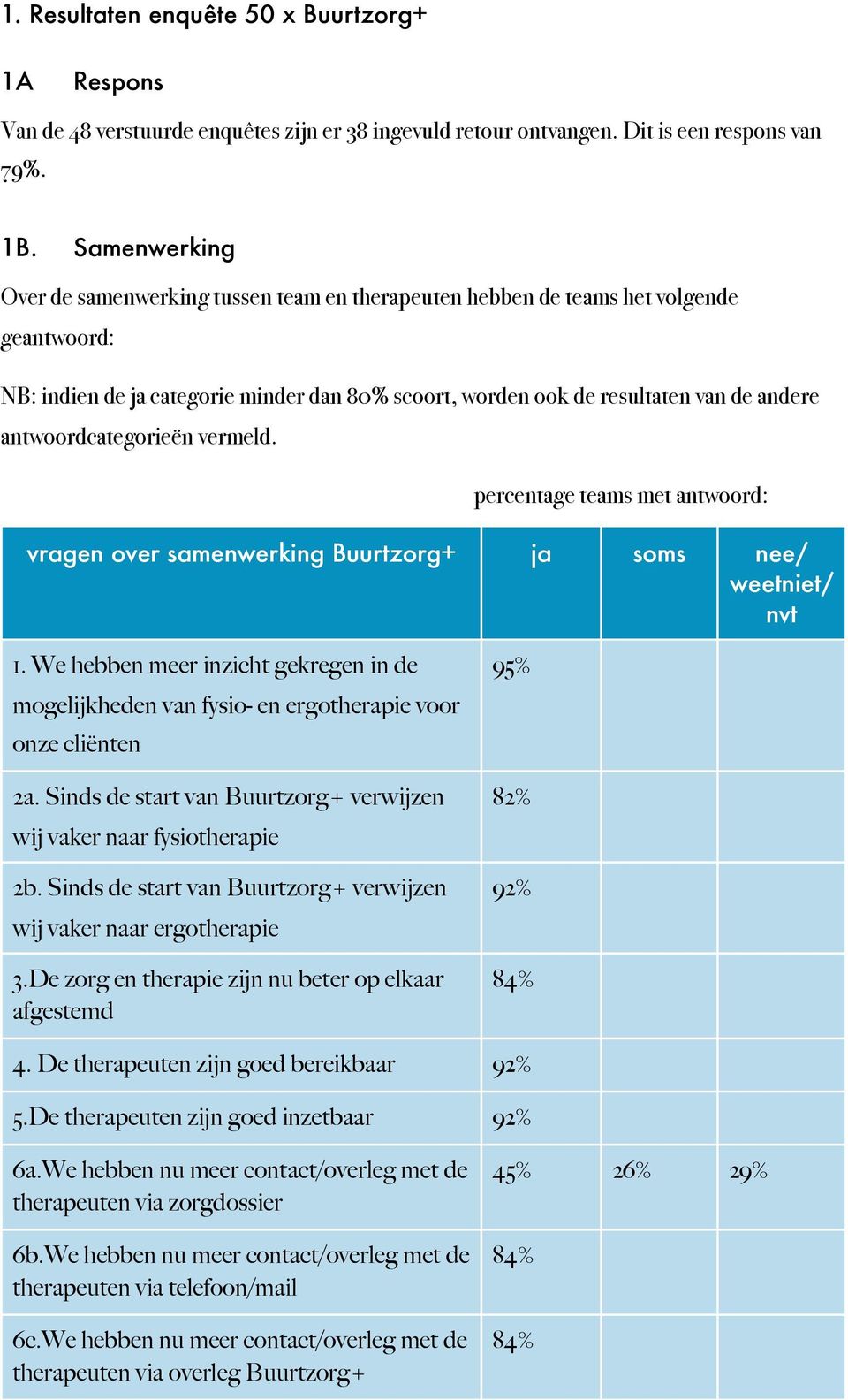 antwoordcategorieën vermeld.! percentage teams met antwoord: vragen over samenwerking Buurtzorg+ ja soms nee/ weetniet/ nvt 1.