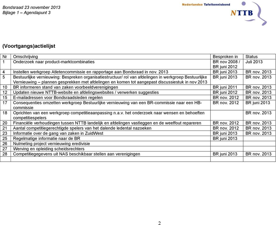 2013 5 Bestuurlijke vernieuwing: Bespreken organisatiestructuur/ rol van afdelingen in werkgroep Bestuurlijke BR juni 2013 BR nov.