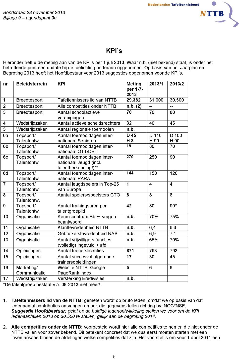 nr Beleidsterrein KPI Meting 2013/1 2013/2 per 1-7- 2013 1 Breedtesport Tafeltennissers lid van NTTB 29.382 31.000 30.500 2 Breedtesport Alle competities onder NTTB n.b.