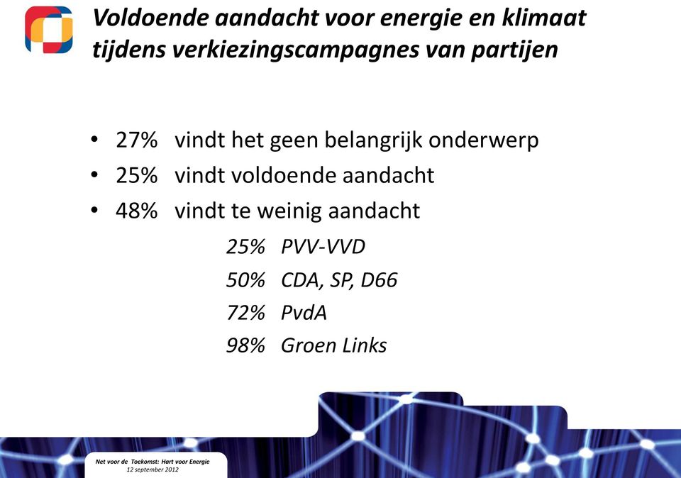 belangrijk onderwerp 25% vindt voldoende aandacht 48%