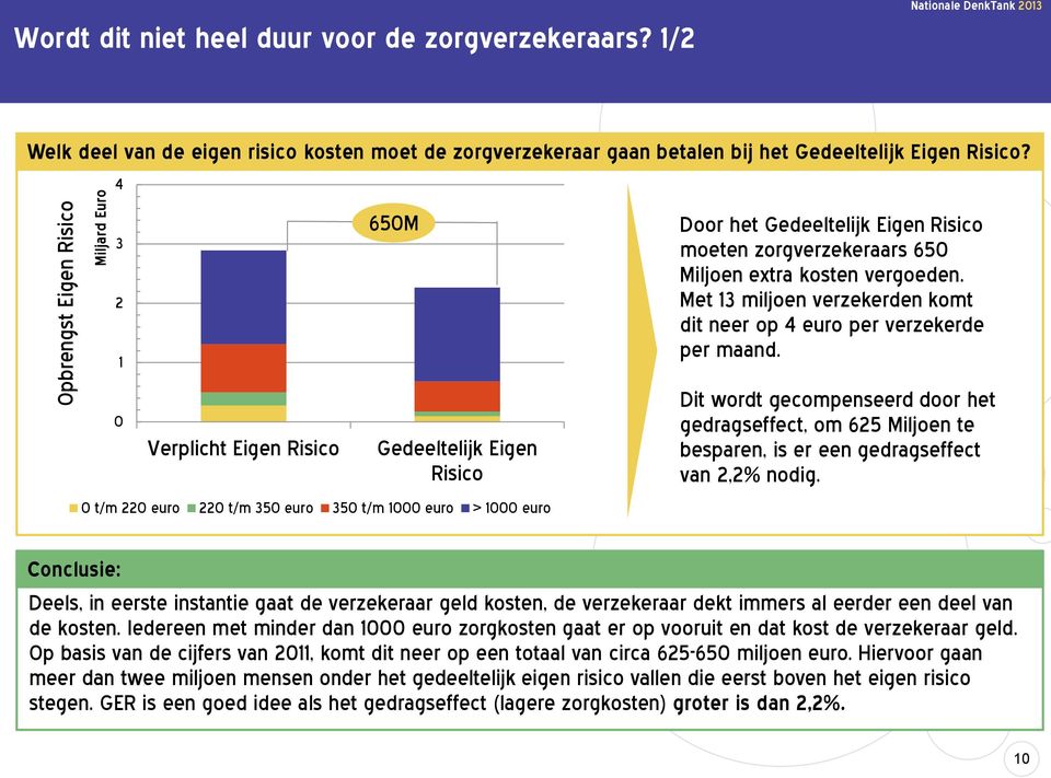 0 Verplicht Eigen Risico Gedeeltelijk Eigen Risico Dit wordt gecompenseerd door het gedragseffect, om 625 Miljoen te besparen, is er een gedragseffect van 2,2% nodig.