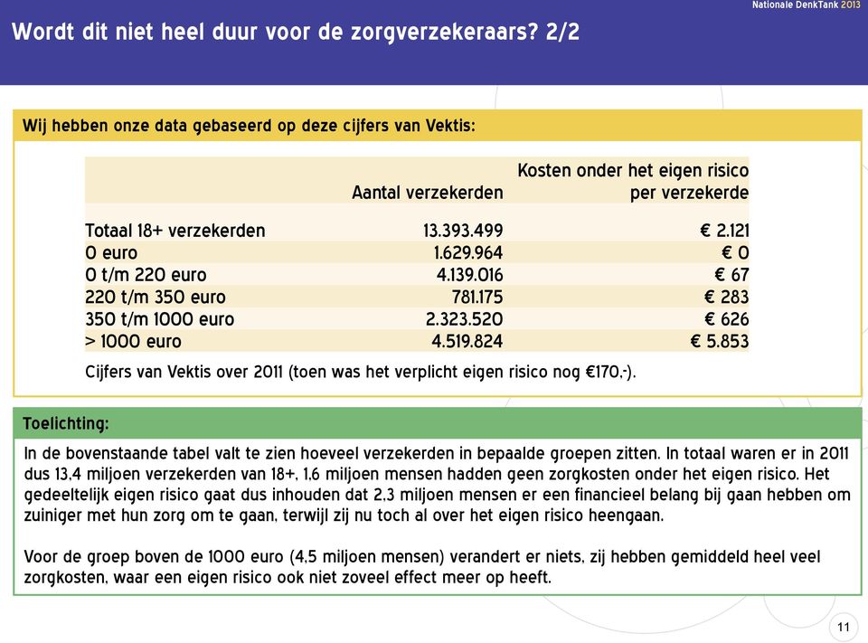 964 0 0 t/m 220 euro 4.139.016 67 220 t/m 350 euro 781.175 283 350 t/m 1000 euro 2.323.520 626 > 1000 euro 4.519.824 5.853 Cijfers van Vektis over 2011 (toen was het verplicht eigen risico nog 170,-).