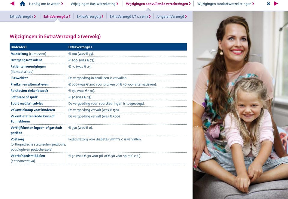 200 (was 200 voor pruiken of 50 voor alternatieven). Reiskosten ziekenbezoek 150 (was 120). Softbrace of spalk 50 (was 25). Sport medisch advies De vergoeding voor sportkeuringen is toegevoegd.