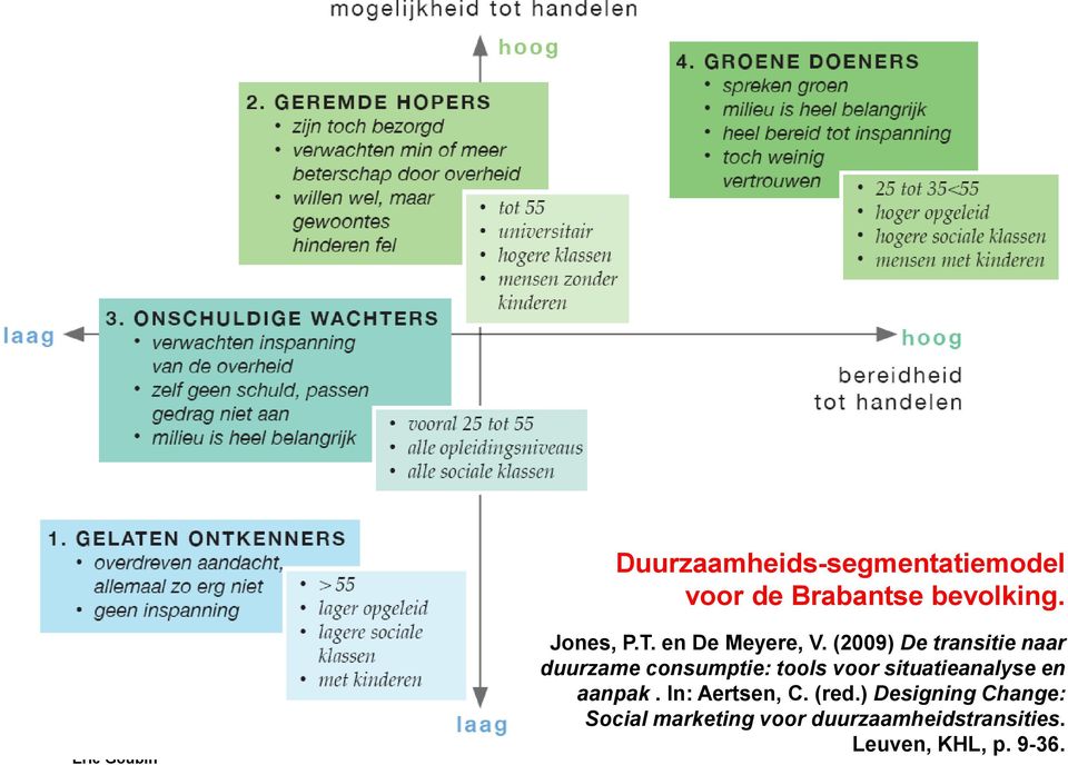 (2009) De transitie naar duurzame consumptie: tools voor