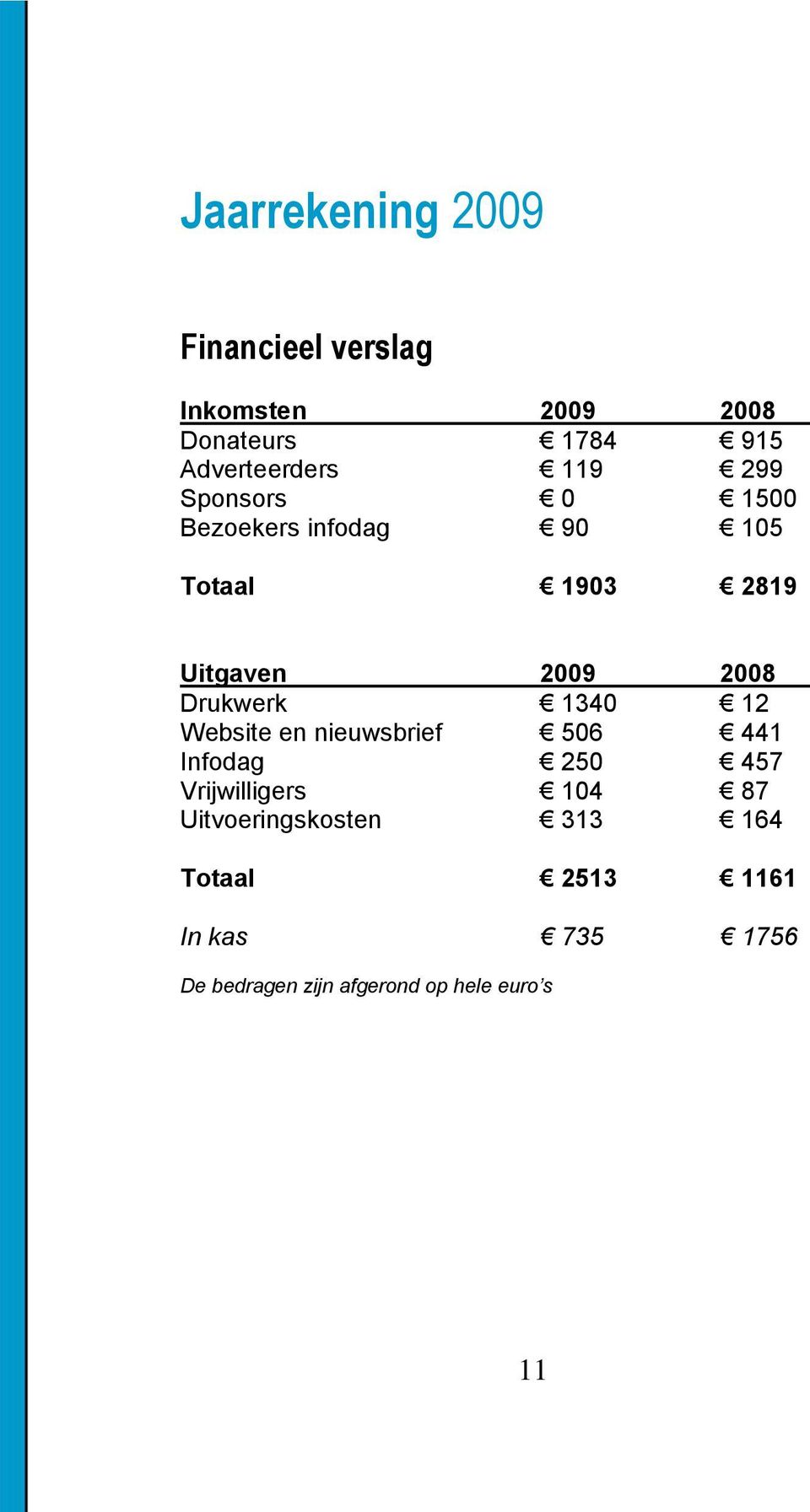 Drukwerk 1340 12 Website en nieuwsbrief 506 441 Infodag 250 457 Vrijwilligers 104 87