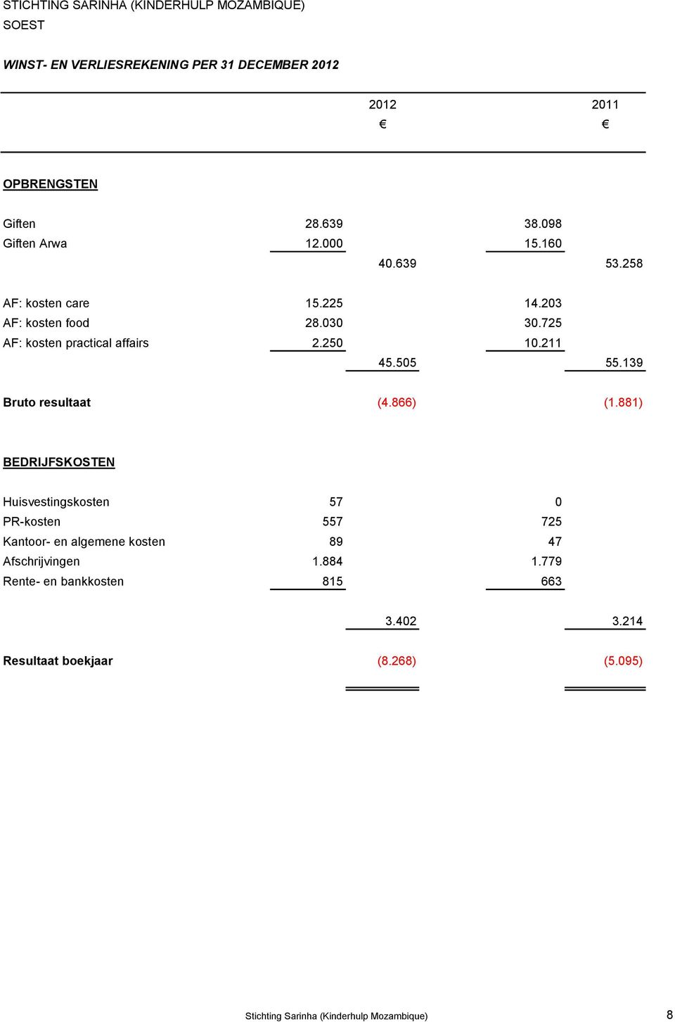 139 Bruto resultaat (4.866) (1.