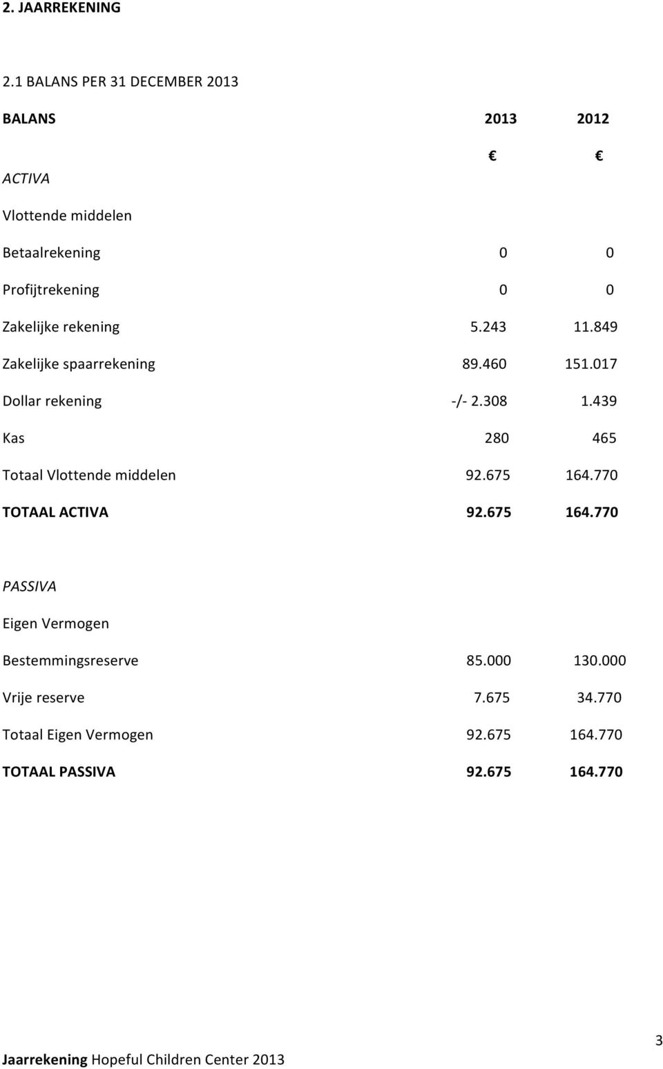 Zakelijke rekening 5.243 11.849 Zakelijke spaarrekening 89.460 151.017 Dollar rekening - /- 2.308 1.