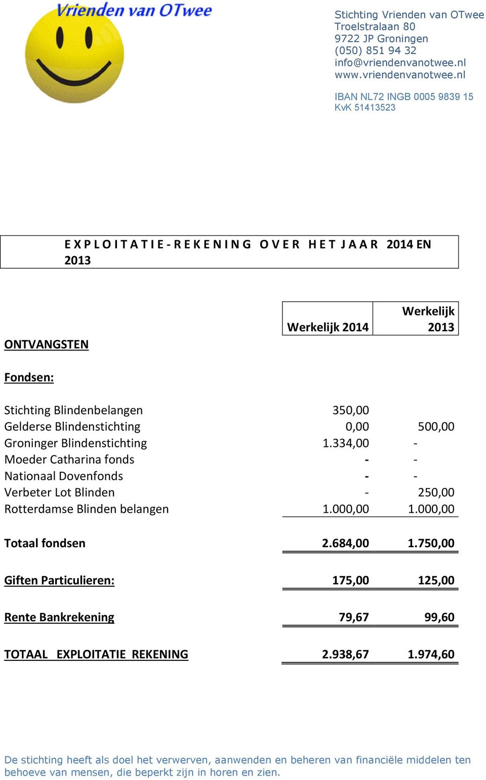 334,00 - Moeder Catharina fonds - - Nationaal Dovenfonds - - Verbeter Lot Blinden - 250,00 Rotterdamse Blinden belangen 1.