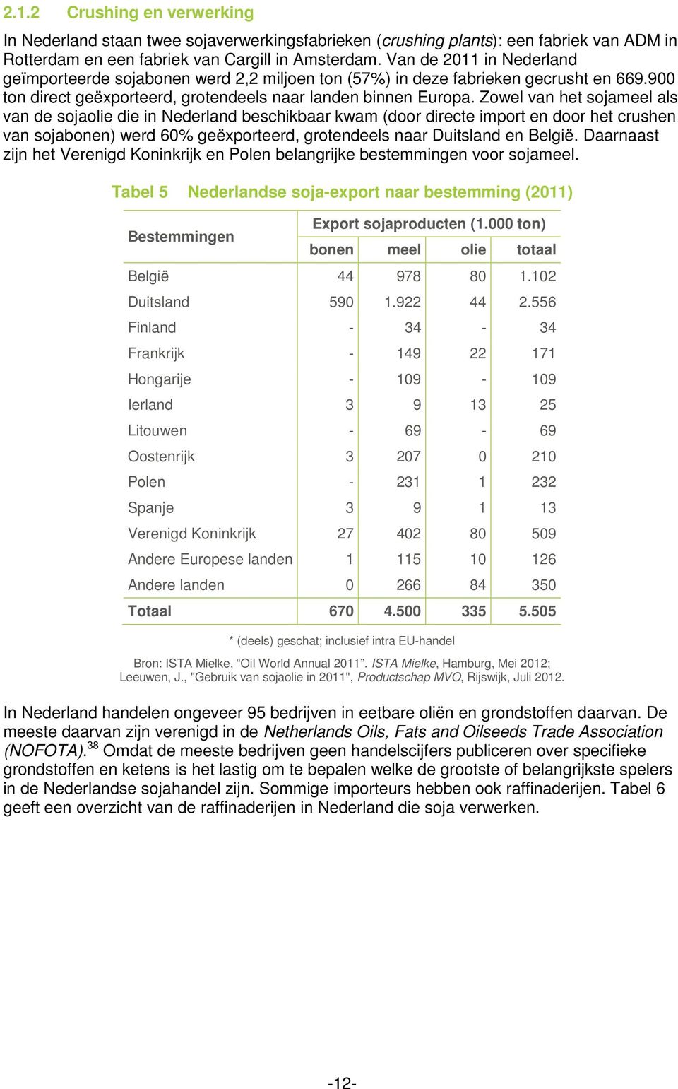 Zowel van het sojameel als van de sojaolie die in Nederland beschikbaar kwam (door directe import en door het crushen van sojabonen) werd 60% geëxporteerd, grotendeels naar Duitsland en België.