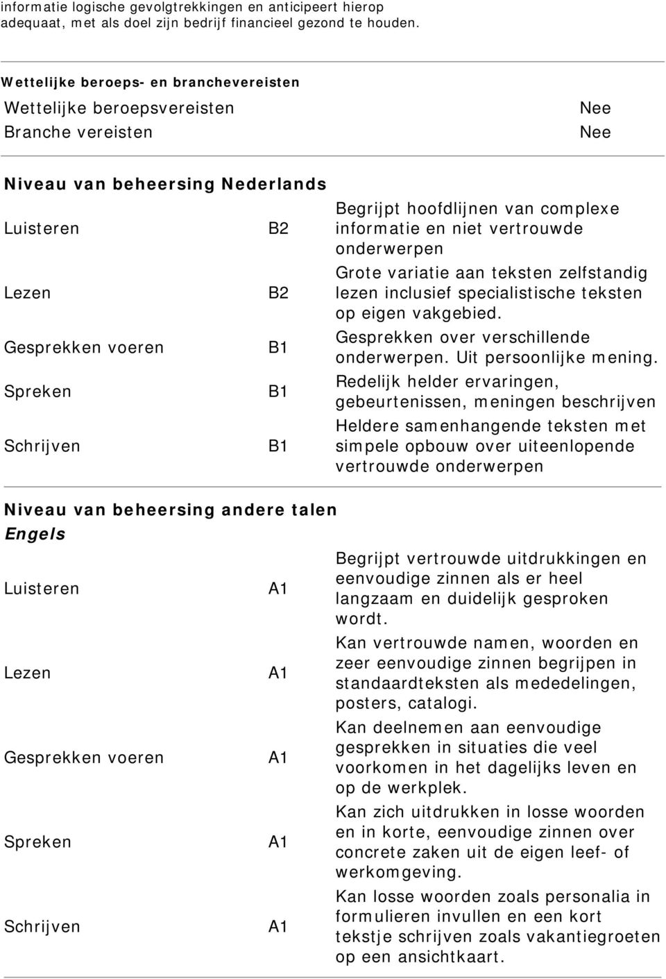 Begrijpt hoofdlijnen van complexe informatie en niet vertrouwde onderwerpen Grote variatie aan teksten zelfstandig lezen inclusief specialistische teksten op eigen vakgebied.