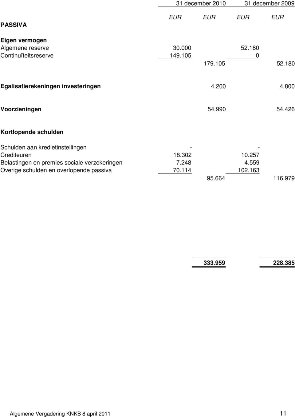 426 Kortlopende schulden Schulden aan kredietinstellingen - - Crediteuren 18.302 10.