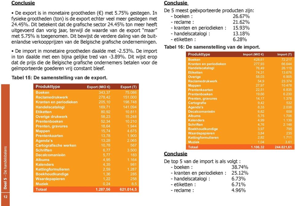 859 geëxporteerde -13,06 producten zijn: 07 182 116,67 06 fysieke grootheden (ton) is de export echter veel meer gestegen met - boeken 244.621 : 52,07 26.67% 07 24.45%.