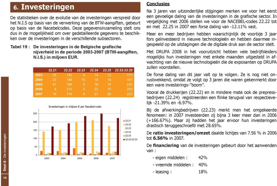 Tabel 19 : De investeringen in de Belgische grafische nijverheid in de periode 03-07 (BTW-aangiften, N.I.S.) in miljoen EUR. 22.21 22.22 22.23 22.24 22.25 22.22-22.