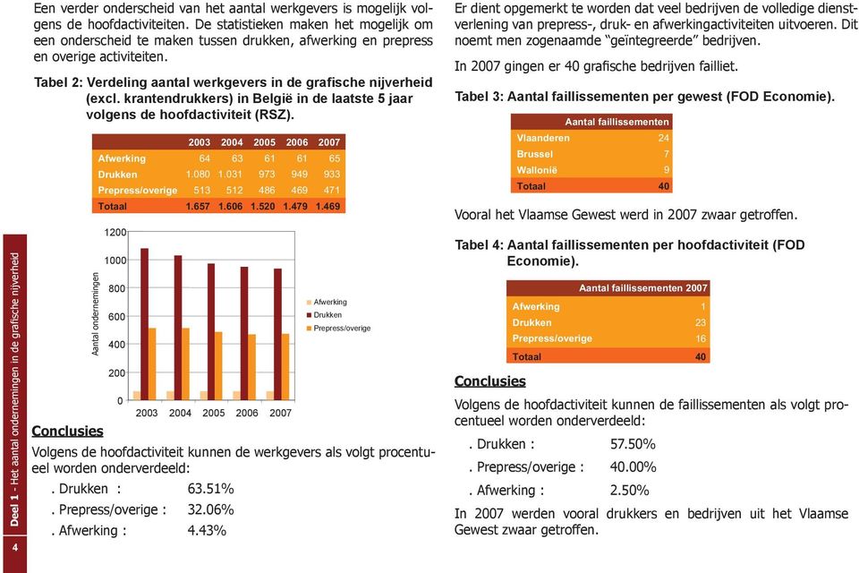 Tabel 2: Verdeling aantal werkgevers in de grafische nijverheid Vlaams Gewest 998 979 927 907 897 (excl.