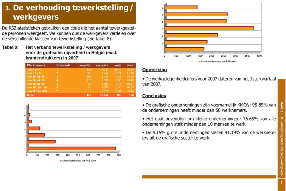 krantendrukkers) in 07. Werknemers RSZ-code Antal WG Aantal WN WG% WN% van 1 tot 4 1 858 1.622 58,41 10,30 van 5 tot 9 2 268 1.749 18,24 11,10 van 10 tot 19 3 165 2.197 11,23 13,95 van tot 29 4 117 3.