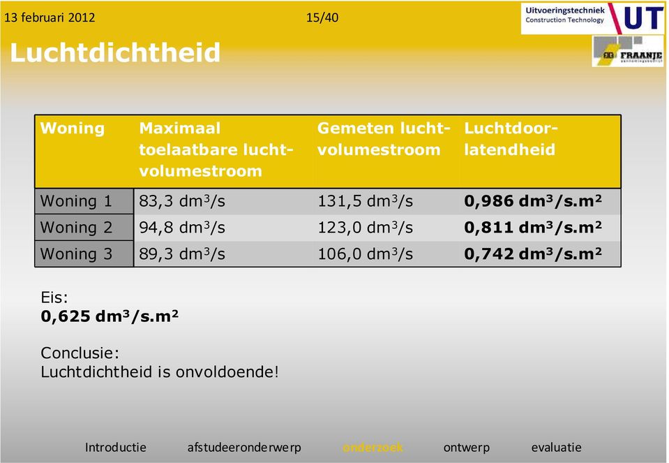 m 2 Woning 2 94,8 dm 3 /s 123,0 dm 3 /s 0,811 dm 3 /s.