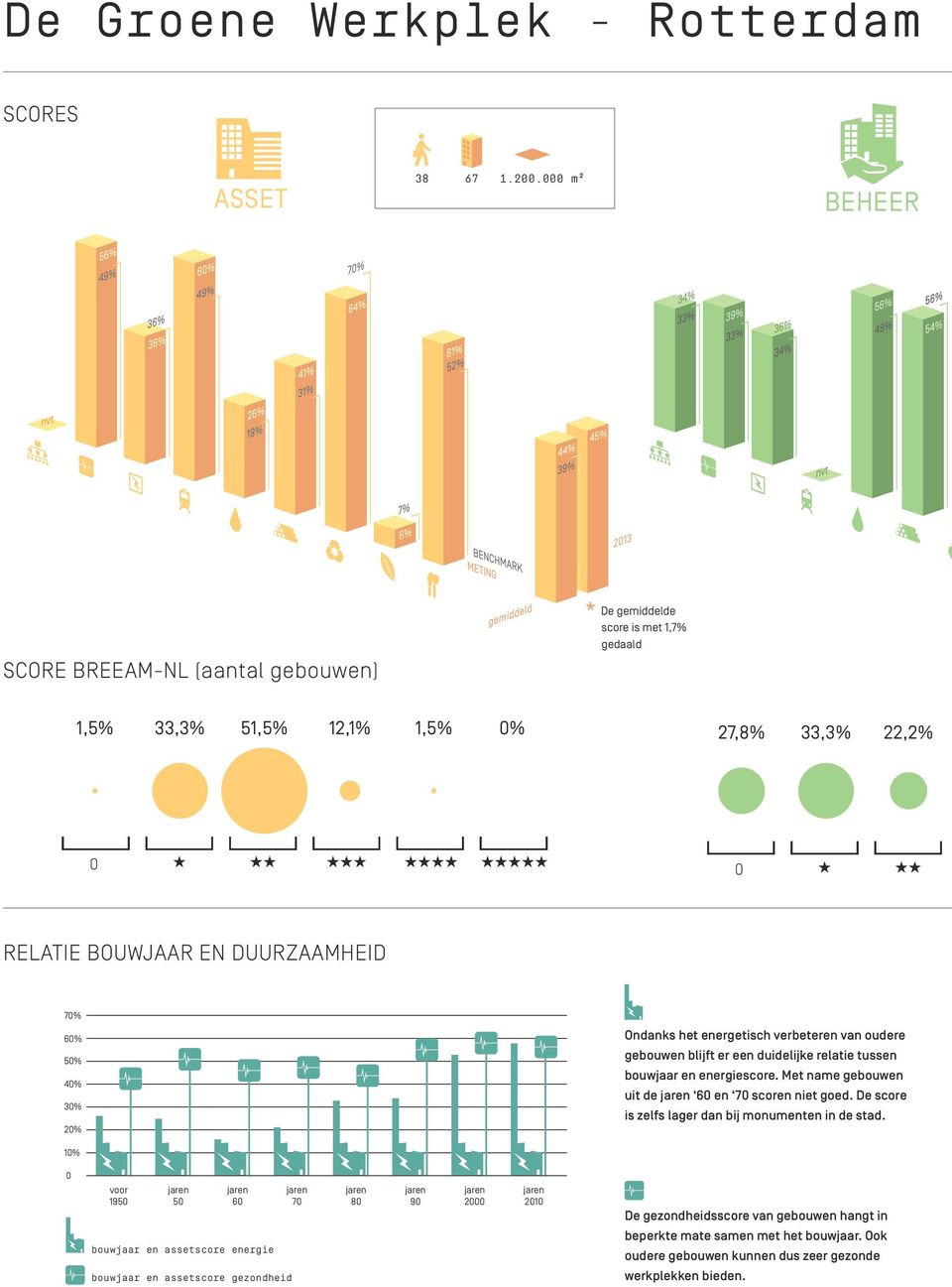 50% 40% 30% 20% Ondanks het energetisch verbeteren van oudere gebouwen blijft er een duidelijke relatie tussen bouwjaar en energiescore.