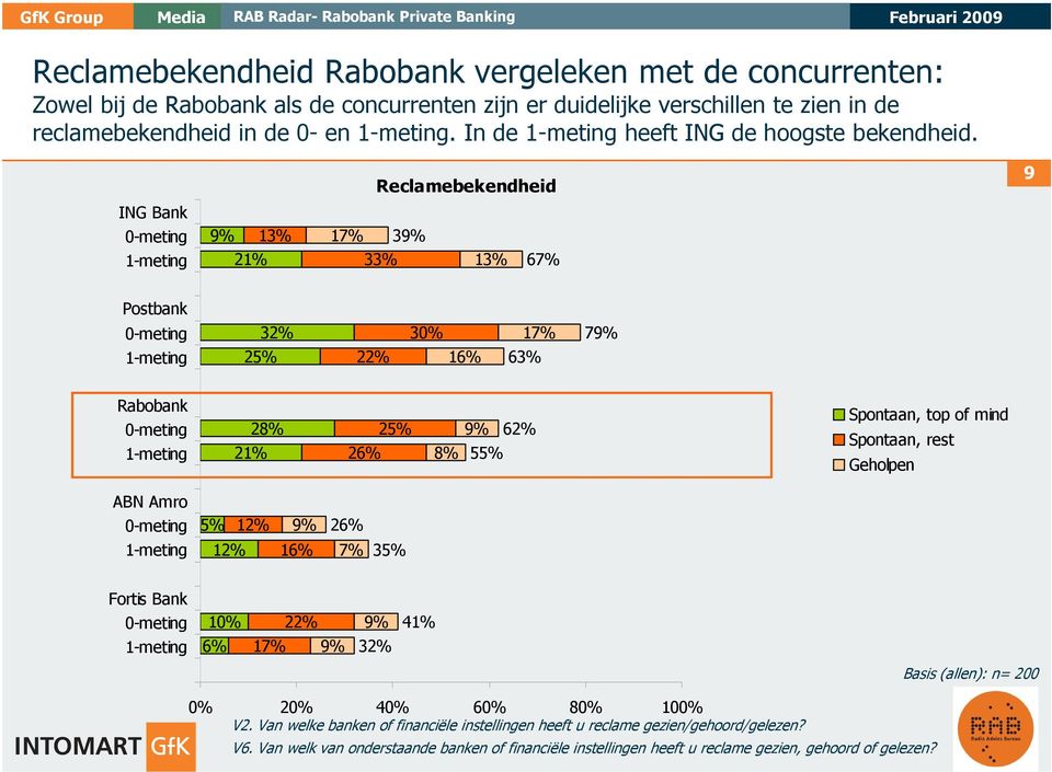 Reclamebekendheid 9 ING Bank 9% 21% 13% 17% 39% 33% 13% 67% Postbank 32% 25% 22% 30% 16% 17% 63% 79% 28% 21% 26% 25% 8% 9% 55% 62% Spontaan, top of mind Spontaan, rest