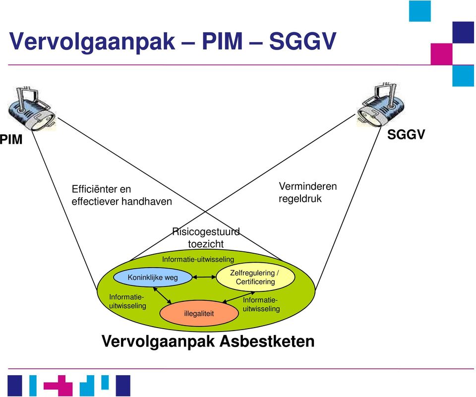 toezicht Informatie-uitwisseling Zelfregulering / Certificering