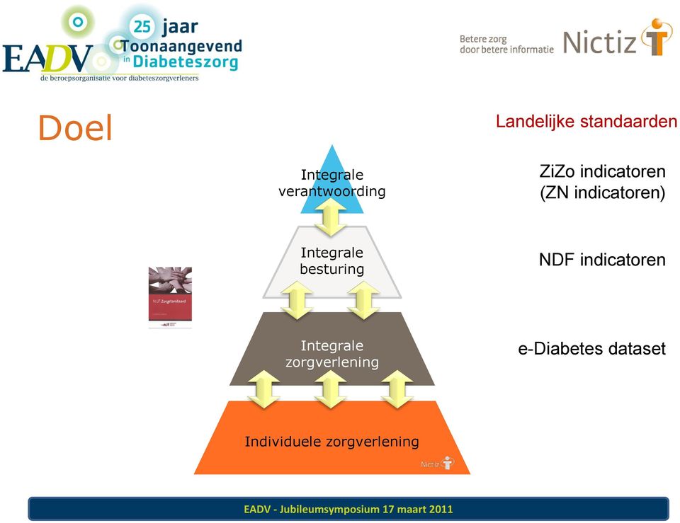 indicatoren) Integrale besturing NDF