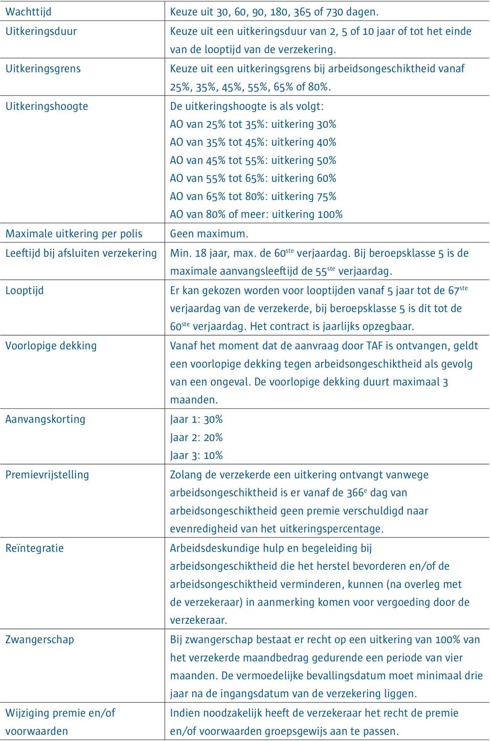 Uitkeringshoogte De uitkeringshoogte is als volgt: AO van 25% tot 35%: uitkering 30% AO van 35% tot 45%: uitkering 40% AO van 45% tot 55%: uitkering 50% AO van 55% tot 65%: uitkering 60% AO van 65%