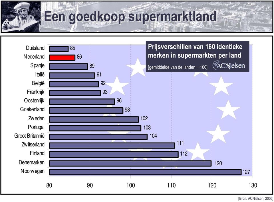 92 Frankrijk 93 Oostenrijk 96 Griekenland 98 Zweden 102 Portugal Groot Britannië Zwitserland