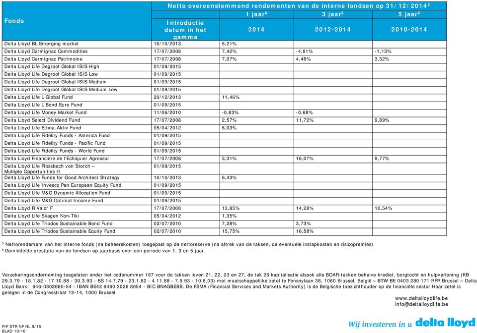 Delta Lloyd Life Degroof Global ISIS Low 01/09/2015 Delta Lloyd Life Degroof Global ISIS Medium 01/09/2015 Delta Lloyd Life Degroof Global ISIS Medium Low 01/09/2015 Delta Lloyd Life L Global Fund