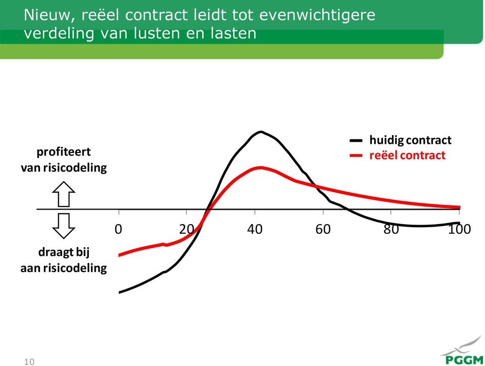 risicodeling huidig contract reëel contract