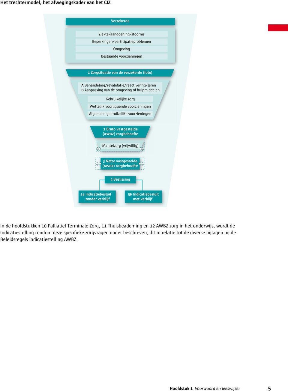 vastgestelde (AWBZ) zorgbehoefte Mantelzorg (vrijwillig) 3 Netto vastgestelde (AWBZ) zorgbehoefte 4 Beslissing 5a Indicatiebesluit zonder verblijf 5b Indicatiebesluit met verblijf In de hoofdstukken