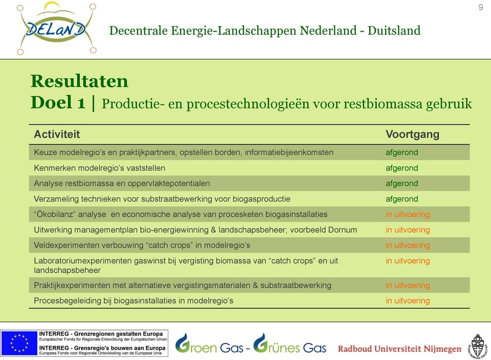 biogasinstallaties Uitwerking managementplan bio-energiewinning & landschapsbeheer; voorbeeld Dornum Veldexperimenten verbouwing catch crops in modelregio s Laboratoriumexperimenten gaswinst bij