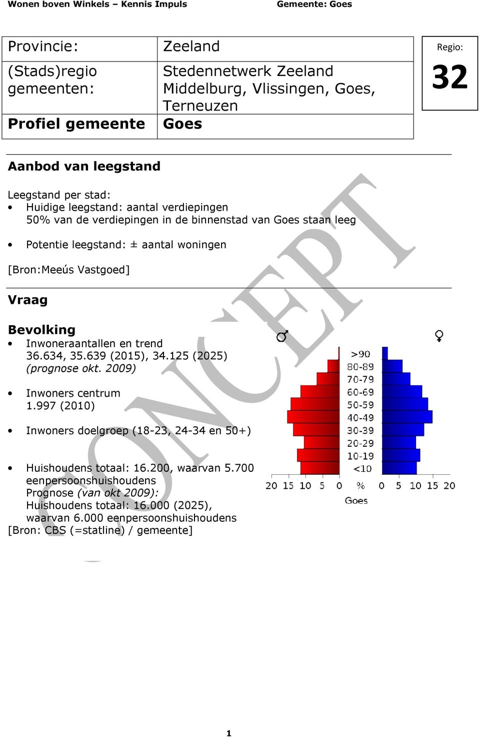 Bevolking Inwoneraantallen en trend 36.634, 35.639 (2015), 34.125 (2025) (prognose okt. 2009) Inwoners centrum 1.