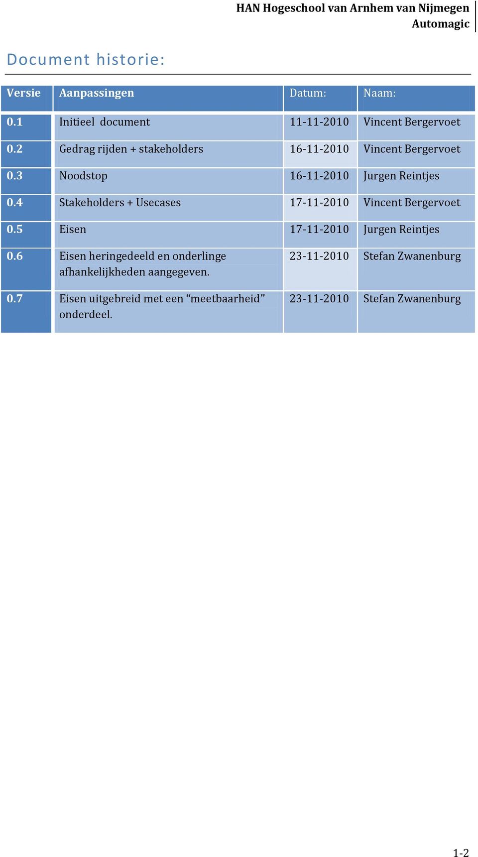 4 Stakeholders + Usecases 17-11-2010 Vincent Bergervoet 0.5 Eisen 17-11-2010 Jurgen Reintjes 0.