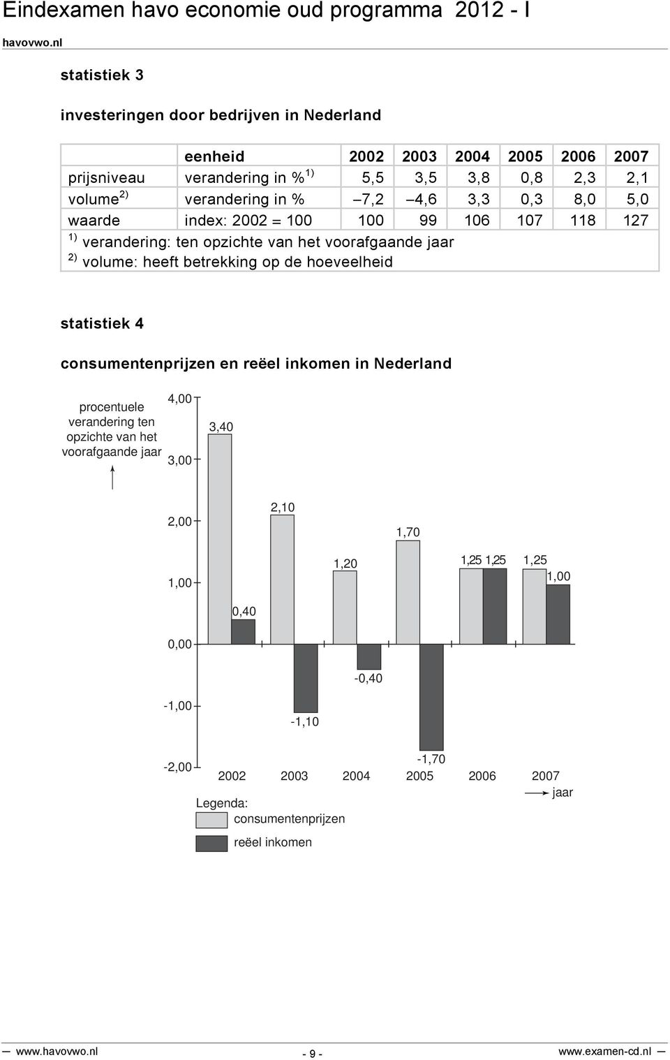 betrekking op de hoeveelheid statistiek 4 consumentenprijzen en reëel inkomen in Nederland procentuele verandering ten opzichte van het voorafgaande jaar 4,00 3,00