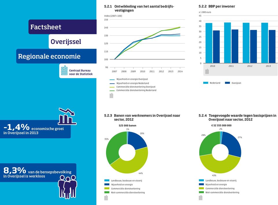 2.4 Toegevoegde waarde tegen basisprijzen in naar sector, 212 28 32 355 2 27 8,3 van de beroepsbevolking Ff in is werkloos 44 Landbouw, bosbouw en visserij Nijverheid en energie Commerciële