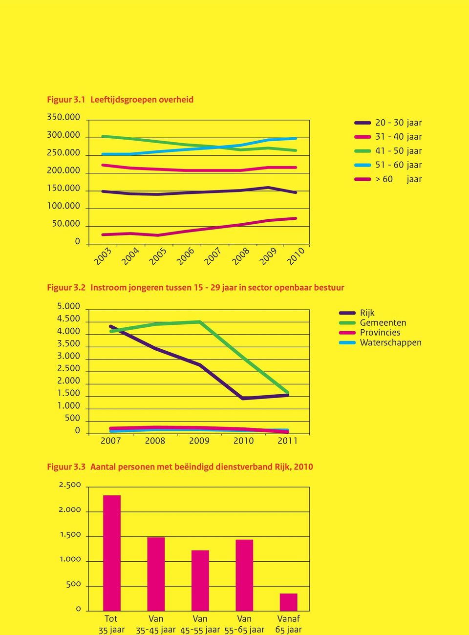 000 3.500 3.000 2.500 2.000 1.500 1.000 500 0 2007 2008 2010 2011 Rijk Gemeenten Provincies Waterschappen Figuur 3.