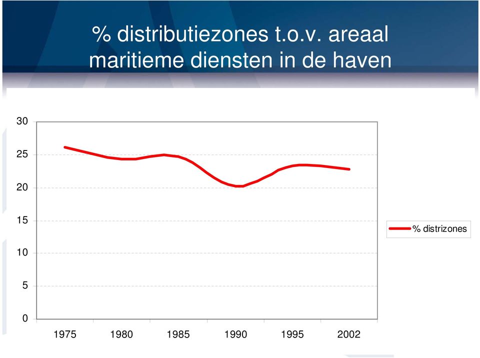 haven 30 25 20 15 % distrizones