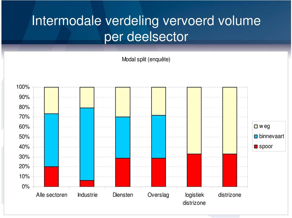 30% 20% 10% 0% Alle sectoren Industrie Diensten